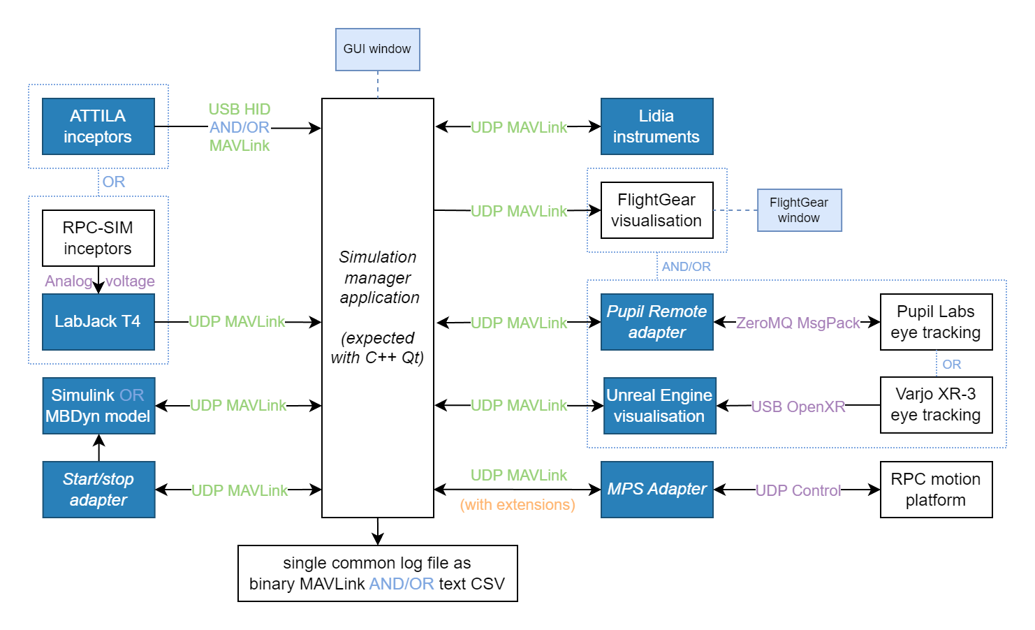 diagram highlighting nodes in the structure of the simulator